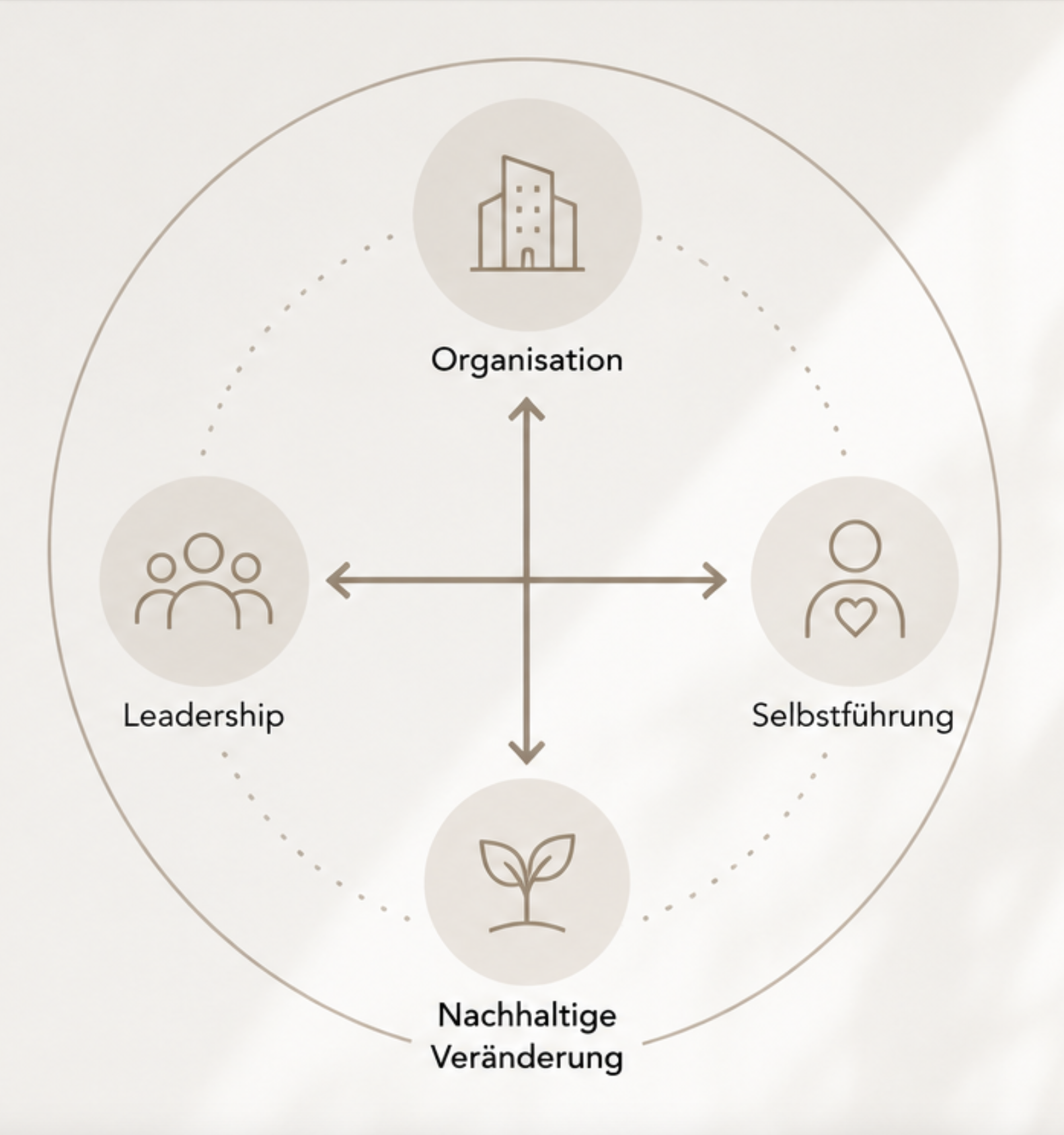 Diagramm des SOC-Wirkungsmodells: Organisation, Leadership, Selbstführung und Nachhaltige Veränderung im Zusammenspiel